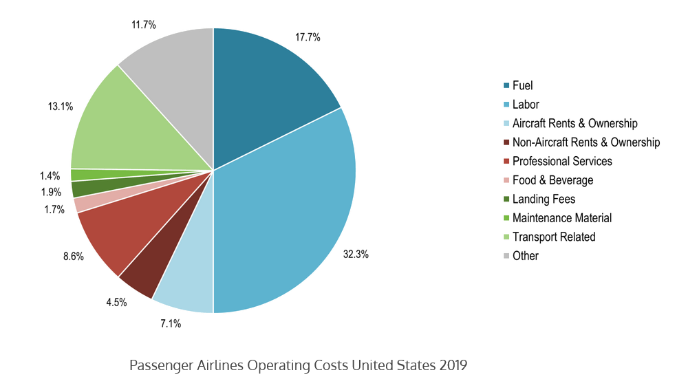 Airlines