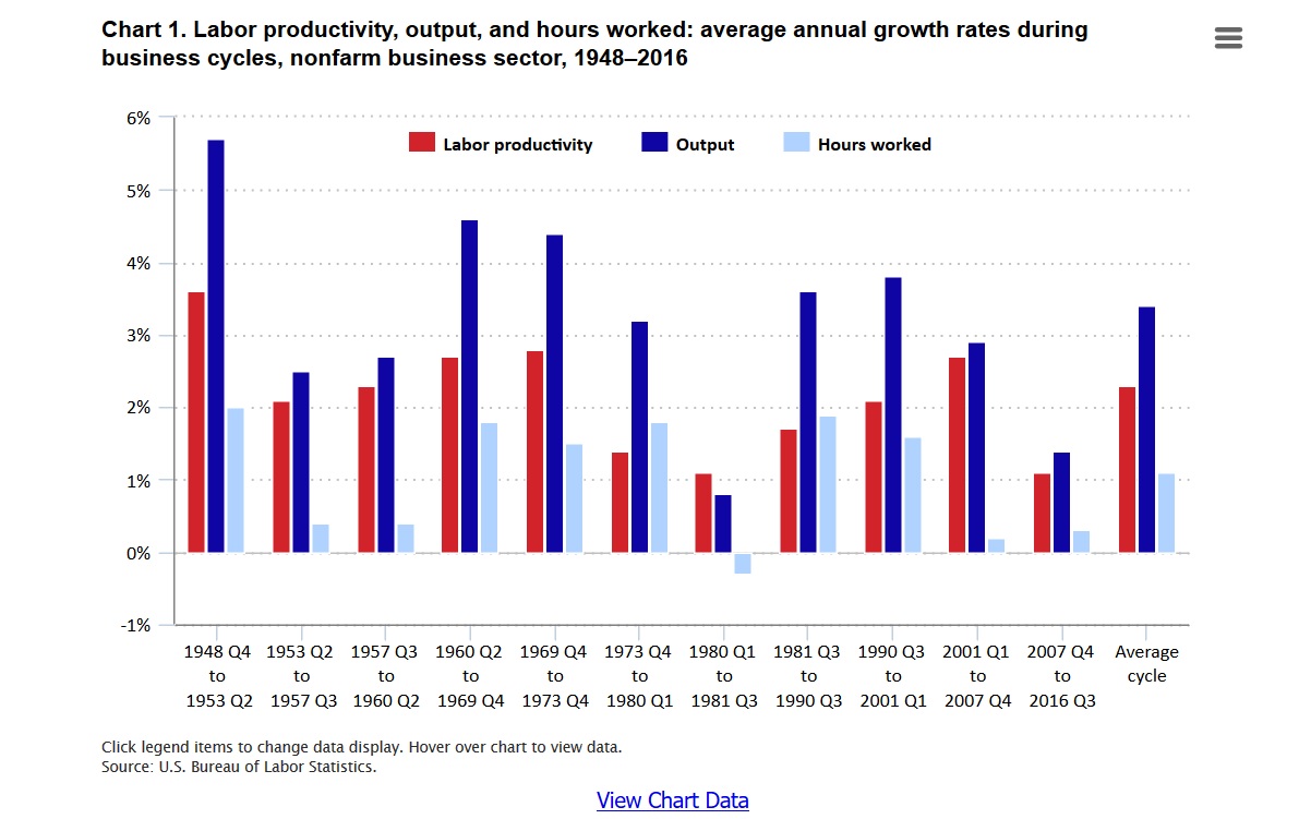 Wages And Productivity