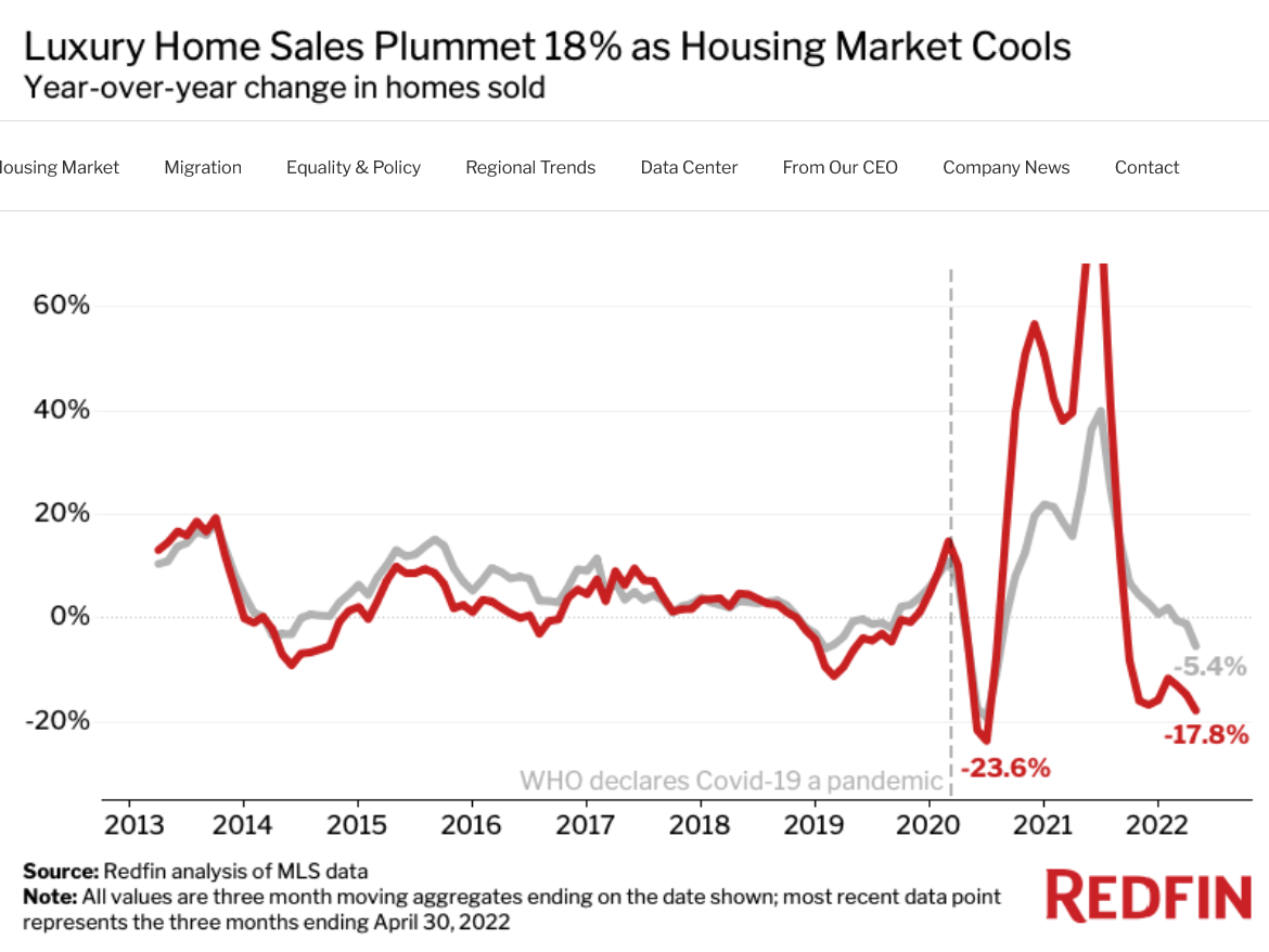 Fed hits brakes hard, largest increase since 94, Mortgage rates surge 6.3%, not all real estate is impacted equally