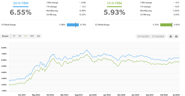 high mortgage rates will lead to higher real estate prices