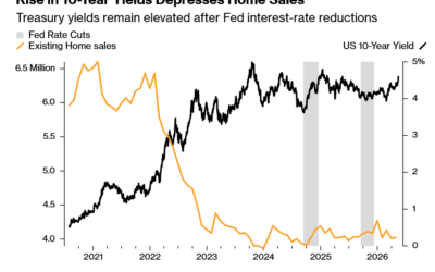 Interest rates jump again, are they going to decline?