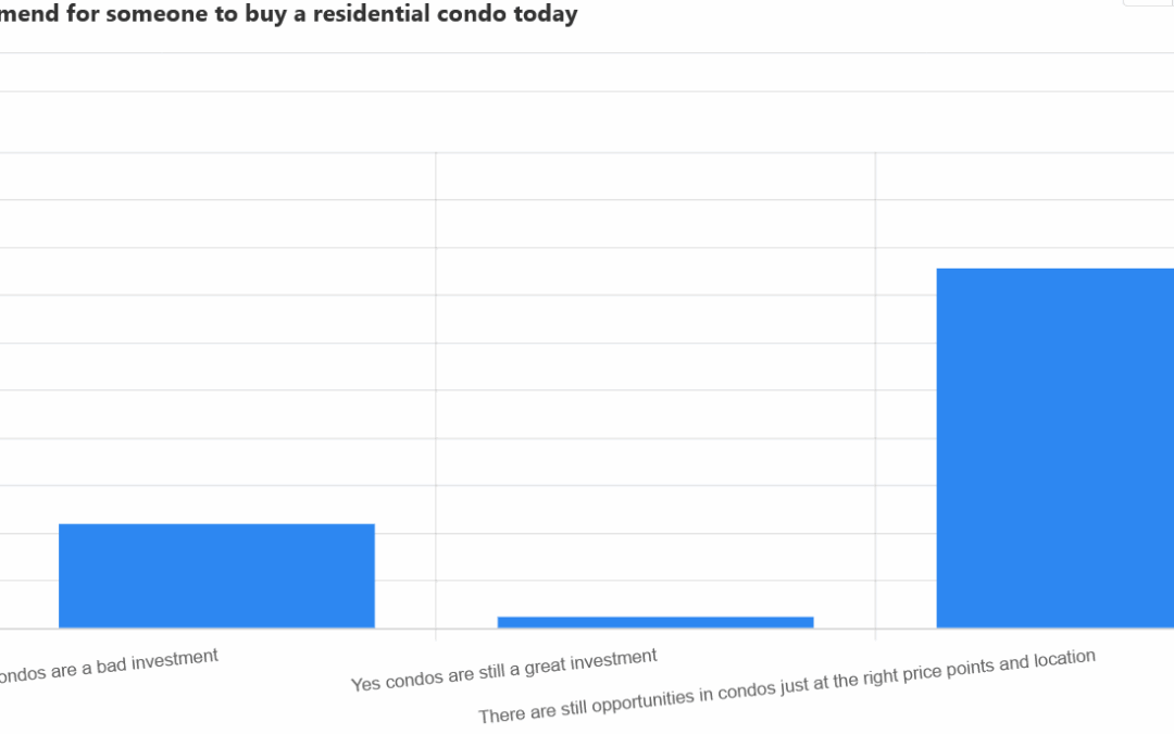 Should you buy a condo: what are real estate pros saying?