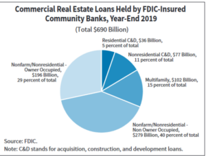 Commercial Real Estate Loans