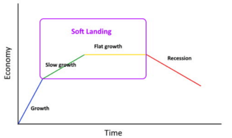 Soft Landing, Hard landing, does it even matter for real estate?  