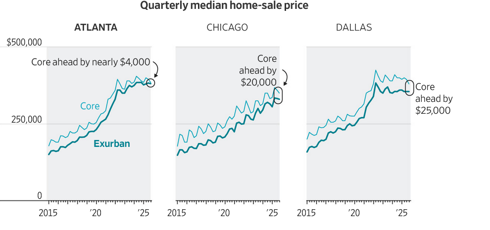 More expensive to live outside a city than in a city