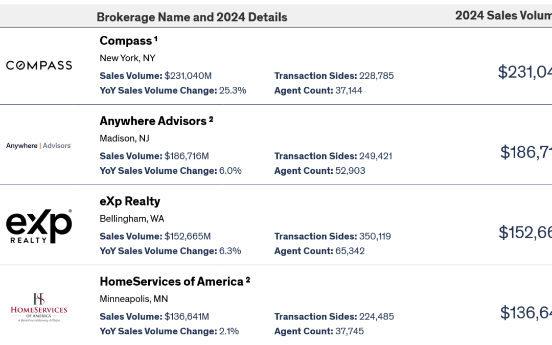 Big changes to how real estate is bought and sold