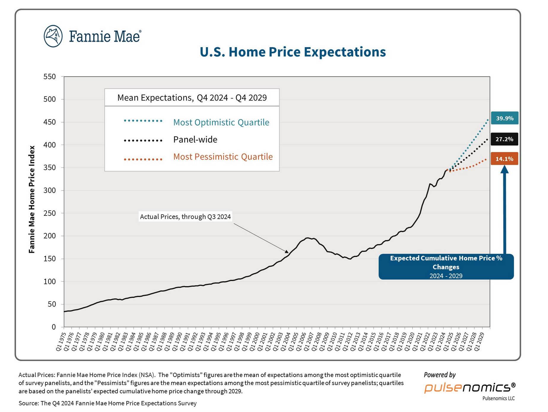 house prices