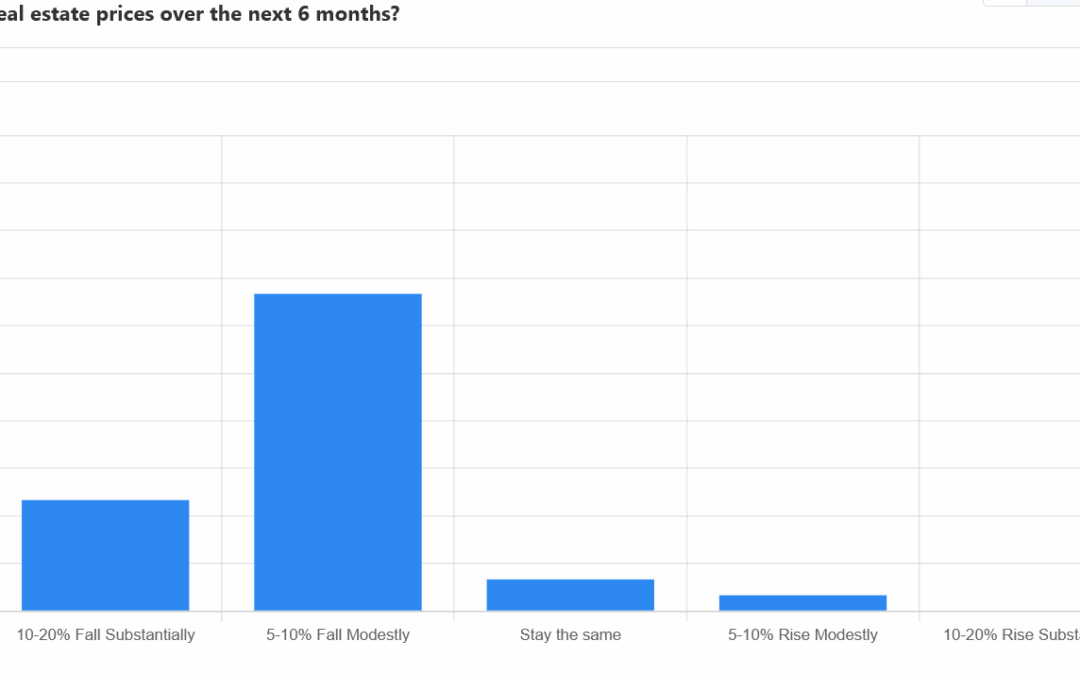 90% predict prices will fall. How much?