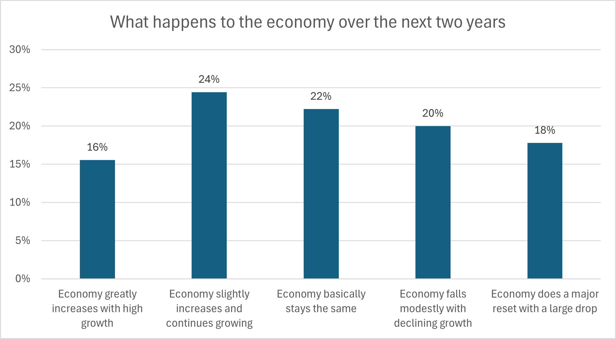 What happens to the economy, the results will surprise