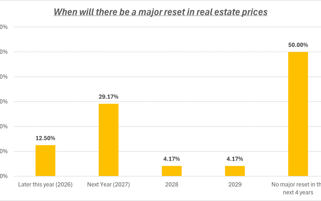 When will there be a major reset in real estate prices