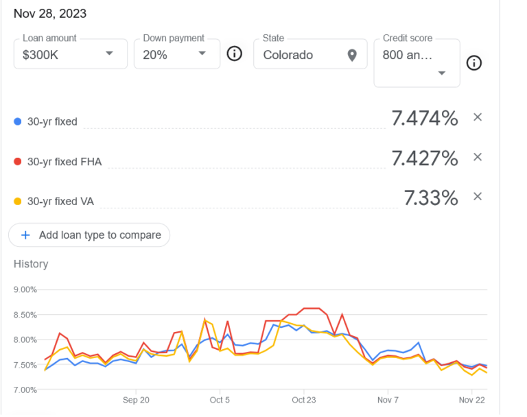 2023 and 2024 mortgage rate predictions Fairview Commercial Lending