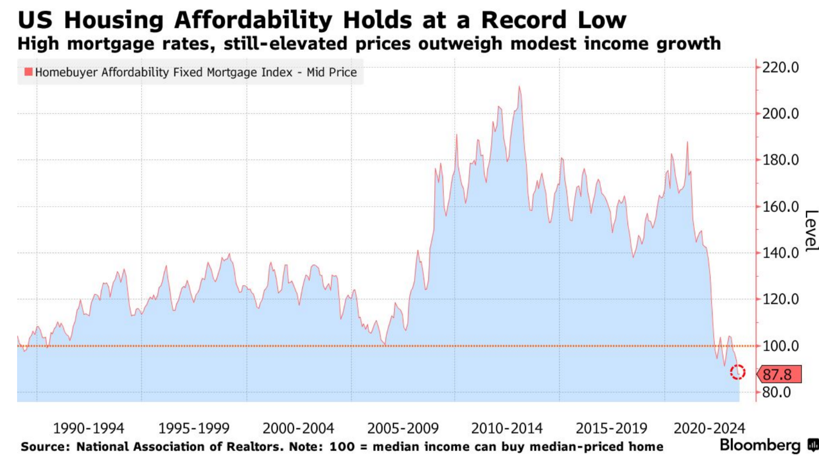 Why are house prices so high and will they stay high?