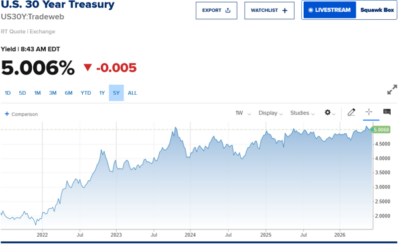 What does May inflation mean for interest rates and real estate?