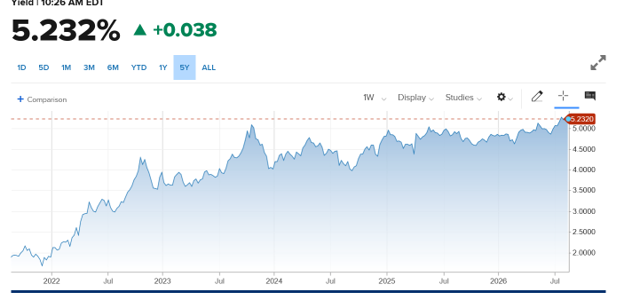 interest rates