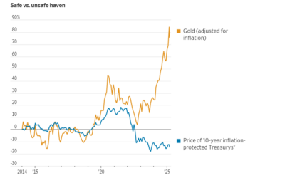 Why are mortgage rates rising when they should be falling?