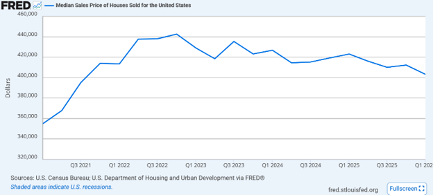 will house prices rise?