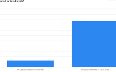 Will real estate fall to Covid levels, the results will surprise