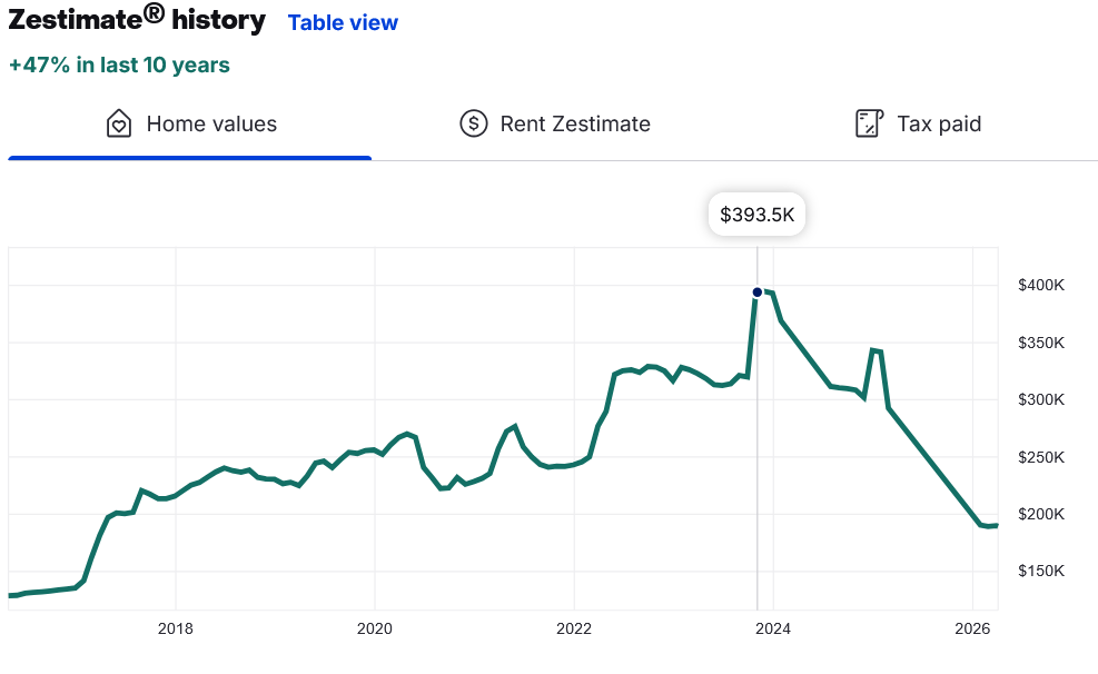 Will real estate fall to Pre Covid levels? Have they already?